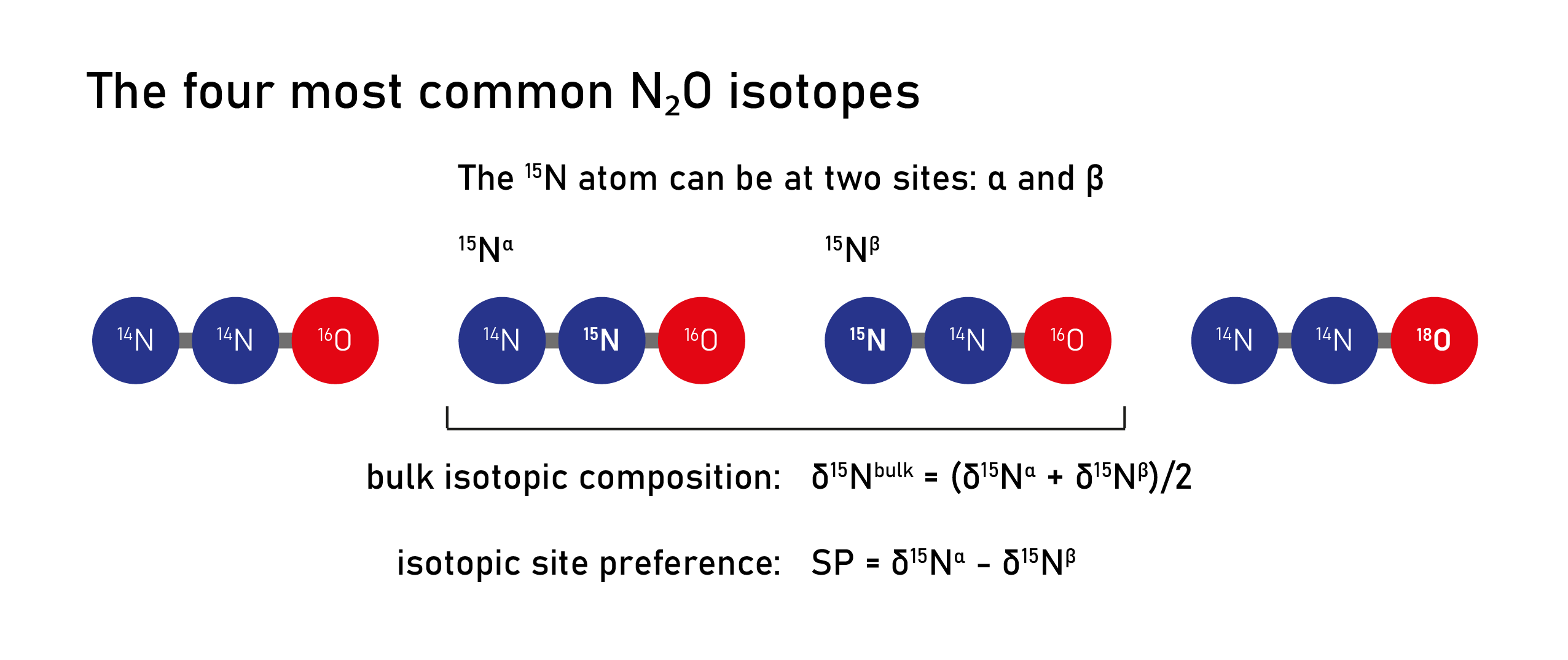 n2o-isotopes